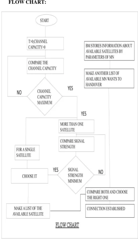 Figure 4: Algorithm for establishing connection 
