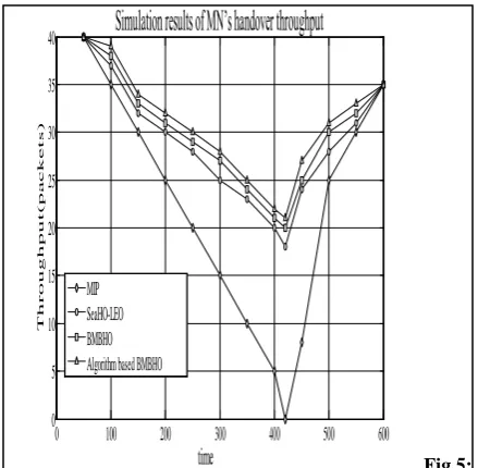 Fig 5:Simulation results of MN’s handover throughput 