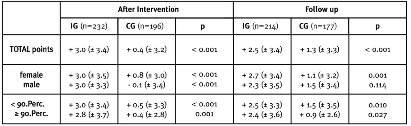 Table 3. Results from Nutrition quiz after Intervention and follow up  (MW±sd).
