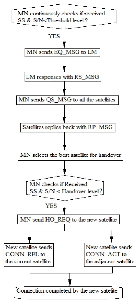 Fig:  6  flow chart of LMBHO method 