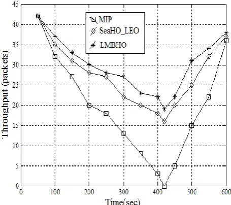 Fig  7  Handover Latency In figure 7 we have evaluated the average handover latency of 