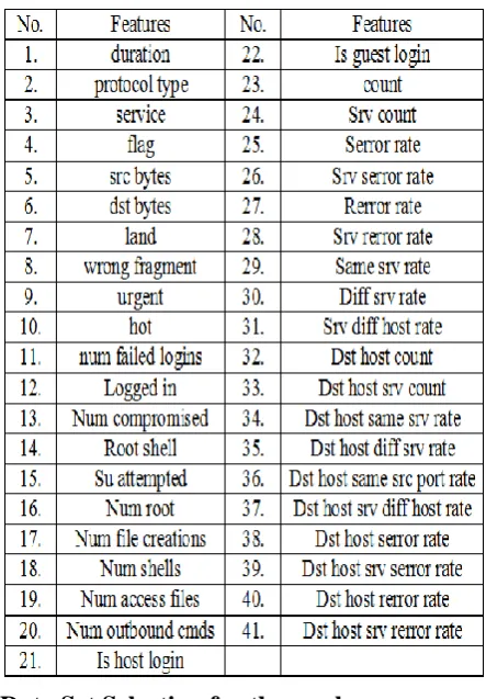 Table 1. KDD Cup 1999 data set features. 
