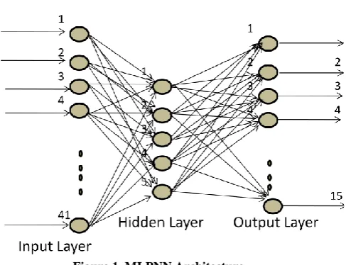 Figure 1. MLPNN Architecture The Multi Layer Perceptron Artificial Neural Network 
