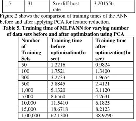 Figure.2 shows the comparison of training times of the ANN rate before and after applying PCA for feature reduction