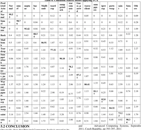 Table 6. Confusion Matrix before applying PCAwarGue