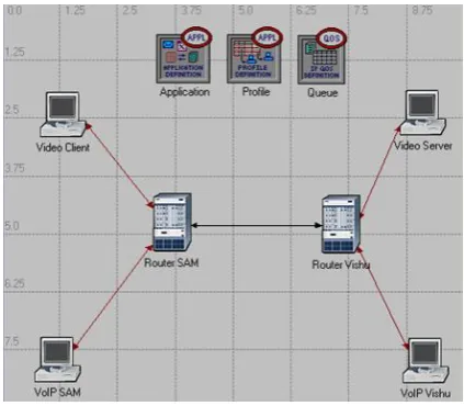 Fig 1: Simulation Framework of IEEE 802.3 LAN network for supporting video- and voice- data 
