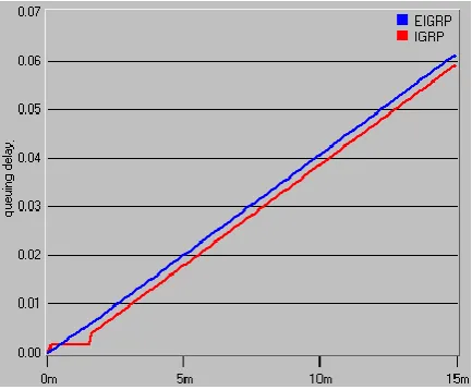 Fig 2: End to End delay in seconds using different Routing protocols for video transmission 