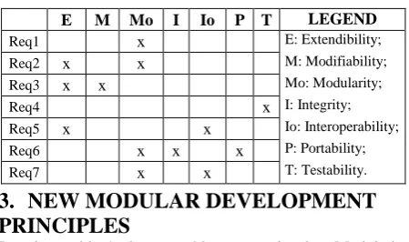Table 1. Quality attributes affected by requirement list. 