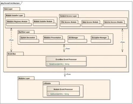 Figure 1: MEDA, provided architecture for evaluating new principles. 