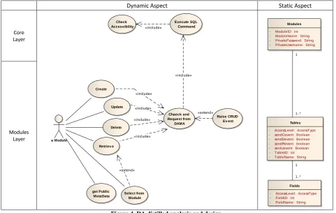 Figure 4. DA distilled analysis and design. 