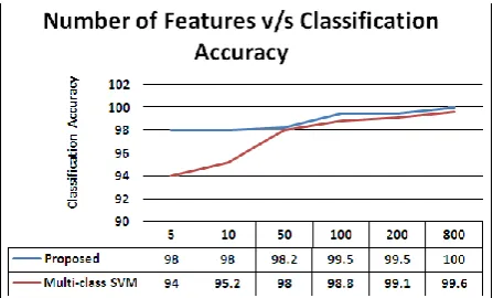 Fig 3: Plot of Number of Features versus Classification Accuracy 