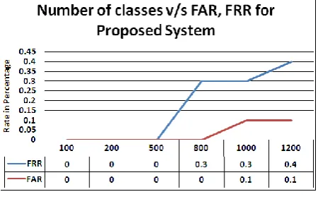 Fig 5: Plot of Number of classes versus Recognition Time 