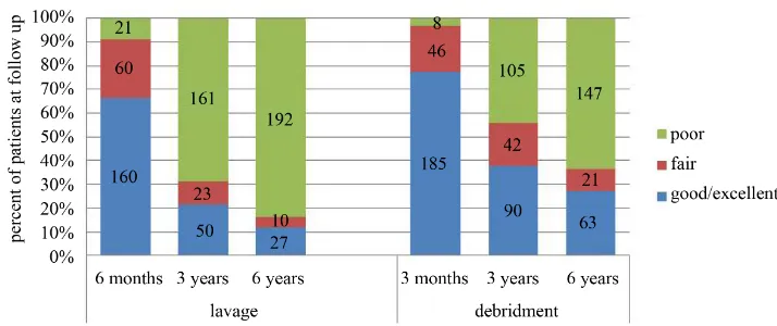 Figure 5. Summarized representation of the outcome data following arthroscopic treatment of arthritic knee by lavage only and by combination of lavage and debridement