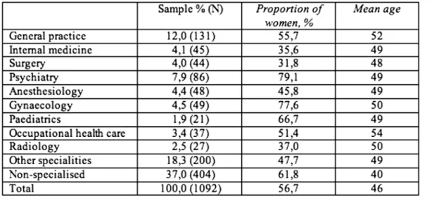 Table 1 shows the frequency of the nine largest specialities  in  the  sample,  the  proportion  of women in each specialty, and mean age
