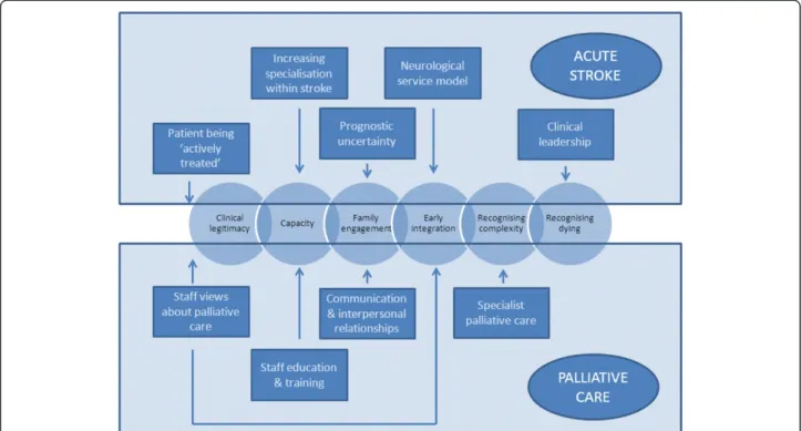 Table 2 Example of charted synthesis across studies and group interviews with stroke service staff Clinical legitimacy – fatigue