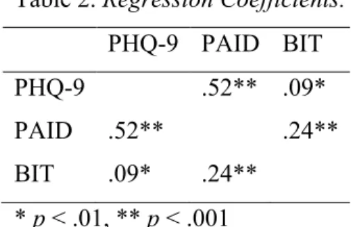 Table 2. Regression Coefficients.  