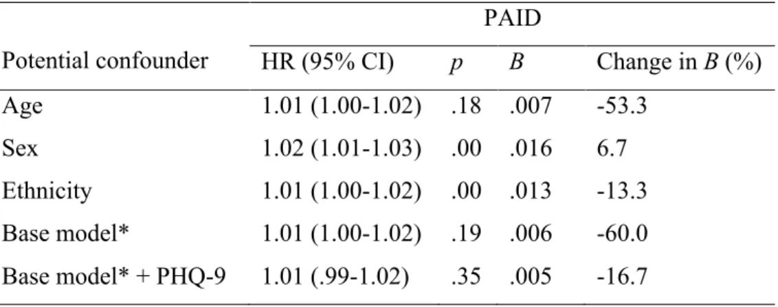 Table 6. Change in Regression Coefficient for PAID after Adjustment for Potential  Confounders (Insulin Requiring Status)