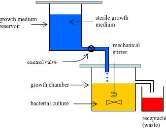 Figure 2.1.  A schematic of the modern conventional chemostat. 