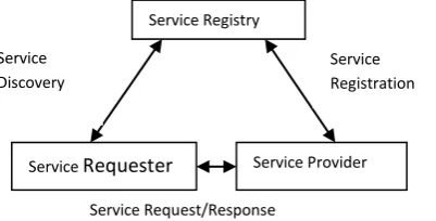 Figure 1: General Architecture of the Service Discovery  (SOA) 