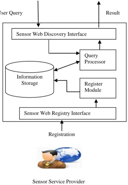 Figure 2: Architecture of Sensor Web Registry  