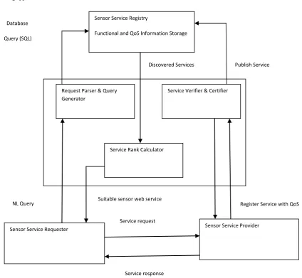 Figure 3: Proposed Architecture for Sensor Service Discovery 