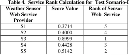 Table 3. Normalized QoS Parameter values of Weather Sensor services 
