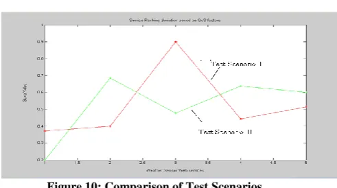 Figure 10: Comparison of Test Scenarios 