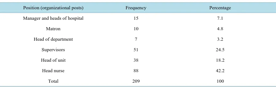 Table 1. Distribution of frequency and percentage of position of staff who completed the questionnaire