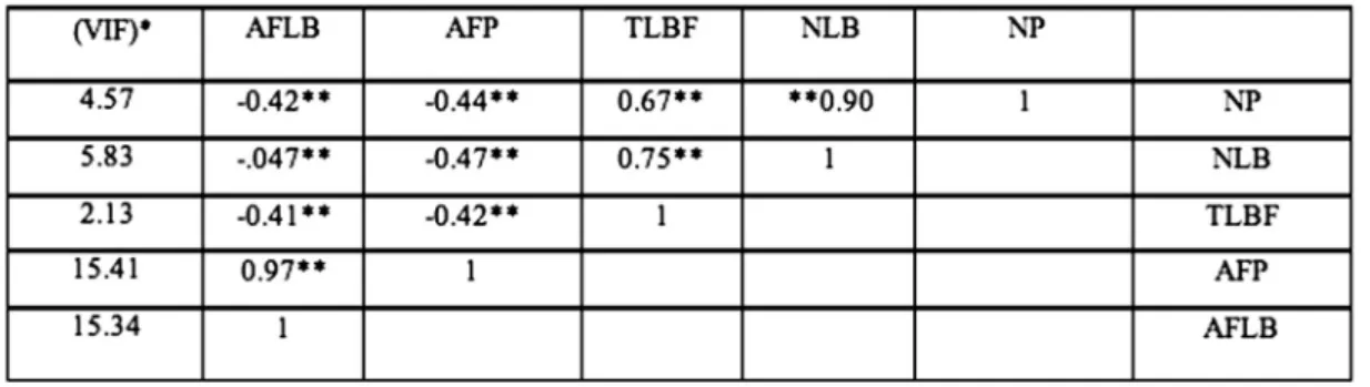 Table 1. The Correlation matrix of the five reproductive variables and variance inflation factors.