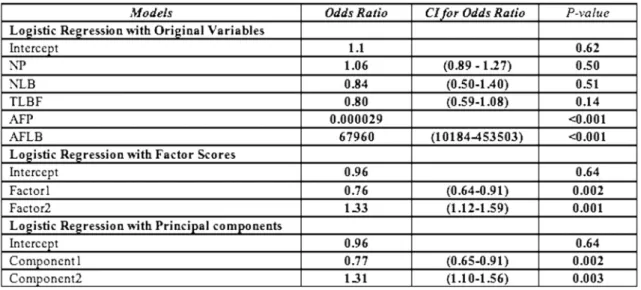Table 2. Estimated coefficients of model using logistic regression with original variables and latent variables in Breast Cancer Risk Factors
