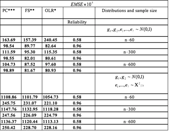 Figure  2  shows  that  the  FS  is  the  best  with respect  to  low  reliability  and  all  the  methods improved when sample size increases