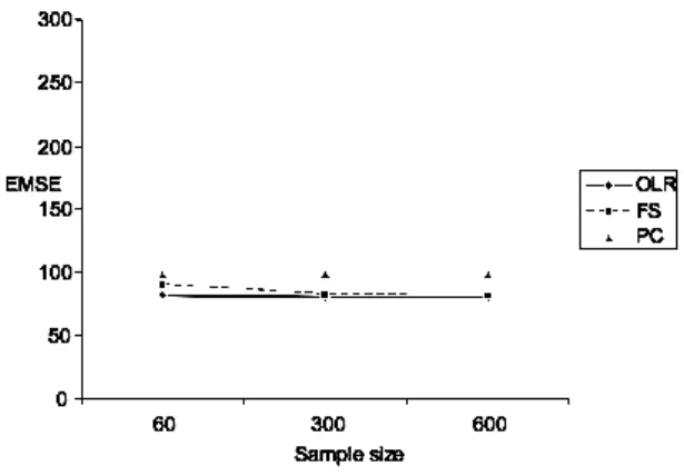 Figure 1. EMSE with Reliability= 0.96 and Normal error.  