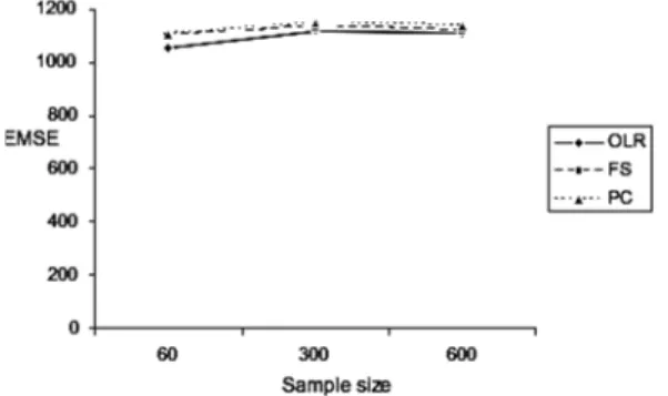 Figure 4. EMSE with Reliability= 0.58 and Chi-Square error.  