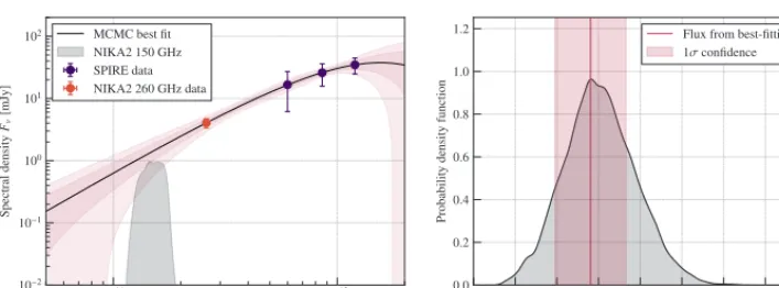 Figure 2. Results of the estimation of the contamination in the NIKA2 150 GHz map for one of thesources in our ﬁeld.integrating the SED distribution in the NIKA2 150 GHz bandpass