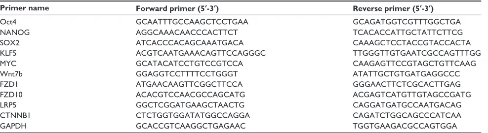 Table 1 sequences of the real-time polymerase chain reaction primers