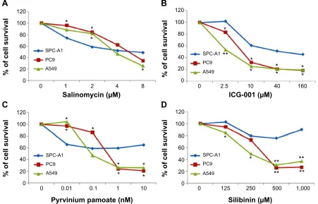 Figure 3 cell survival analysis using four different Wnt signaling inhibitors.Notes: (A) salinomycin; (B) icg-001; (C) pyrvinium pamoate; (D) silibinin