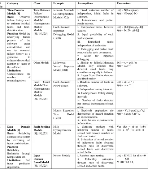 Table 1: Classification of Traditional Reliability Mode