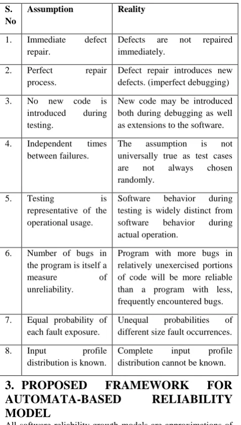 Table 2: Comparison of Key Assumptions of Software Reliability Models versus Reality 