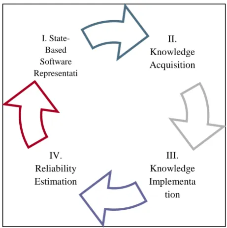 Figure 2: Phases of the Automata-Based Software Reliability Model 