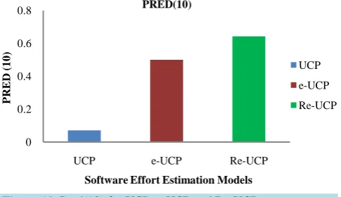 Figure 11. Pred(20) for UCP, e-UCP and Re-UCP. 