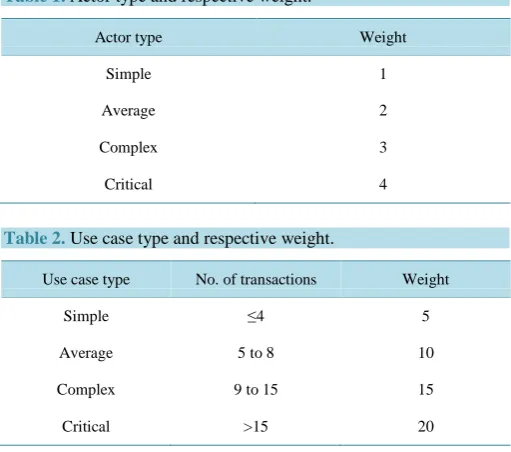 Table 1. Actor type and respective weight. 