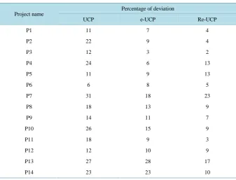 Table 5. Percentage of deviation from actual estimated efforts for UCP, e-UCP and Re-UCP methods