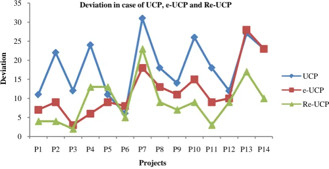 Figure 1. Actual efforts and deviations using UCP, e-UCP and Re-UCP. 