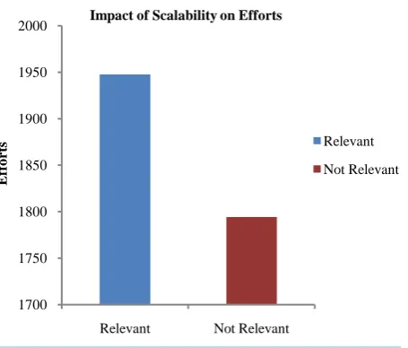 Figure 4. Impact of scalability on efforts. 