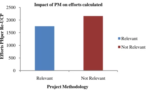 Figure 7. Impact of project-methodology on efforts. 