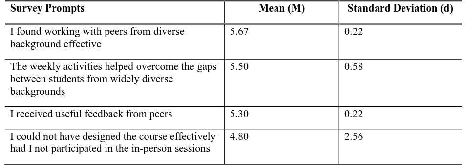 Table I: Participants’ feedback on the effectiveness of TBL and diversity in their learning 