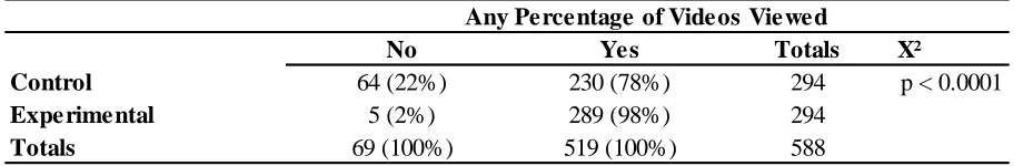 Table 2. Chi-square results of multiple video views Mutliple Video Views*