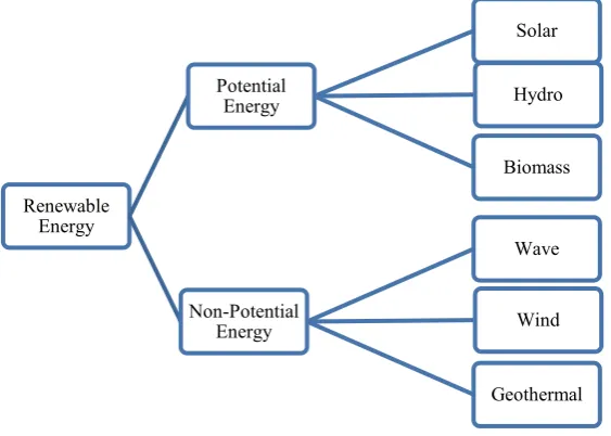 Figure 1.1: Available Renewable Energy Source in Malaysia 