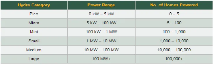 Table 2.1: Hydro categories 