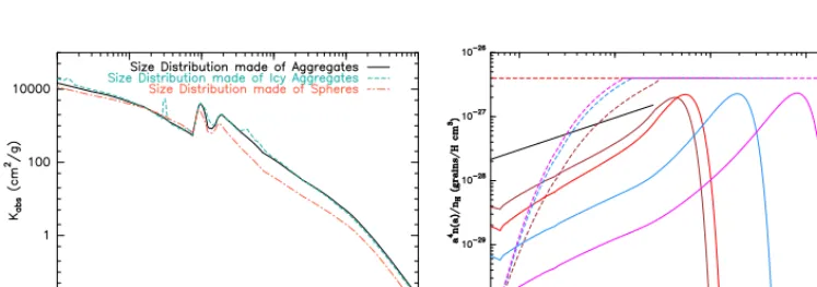 Figure 3. Left: Dust emissivities for three dust models obtained with SIGMA: the ﬁrst one made ofevolution (solid lines) representative of a cloud contraction to reach 10a mixture of dust grains suitable to explain coreshine observations of L183 [6, 14] in